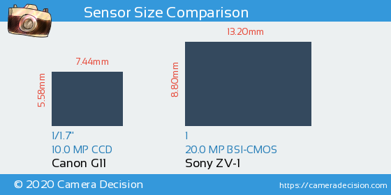 Canon G11 vs Sony ZV-1 Sensor Size Comparison