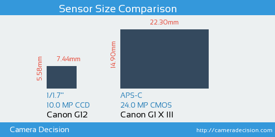 Canon G12 vs Canon G1 X III Sensor Size Comparison