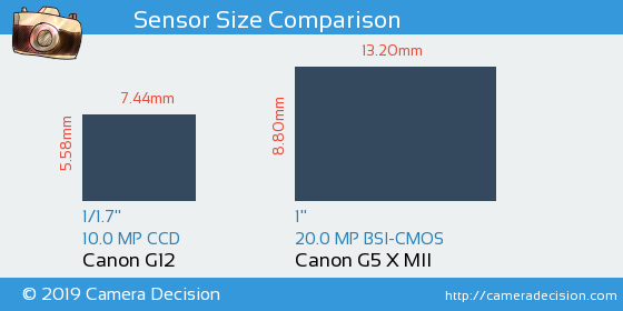 Canon G12 vs Canon G5 X MII Sensor Size Comparison