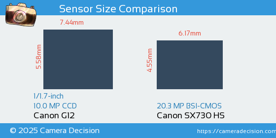 Canon G12 vs Canon SX730 HS Sensor Size Comparison