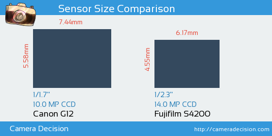 Canon G12 vs Fujifilm S4200 Sensor Size Comparison