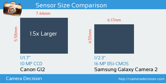 Canon G12 vs Samsung Galaxy Camera 2 Sensor Size Comparison