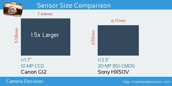 Canon G12 vs Sony HX50V Sensor Size Comparison