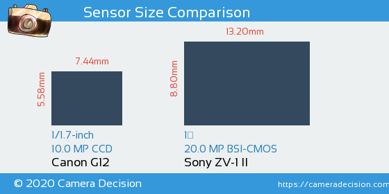 Canon G12 vs Sony ZV-1 II Sensor Size Comparison