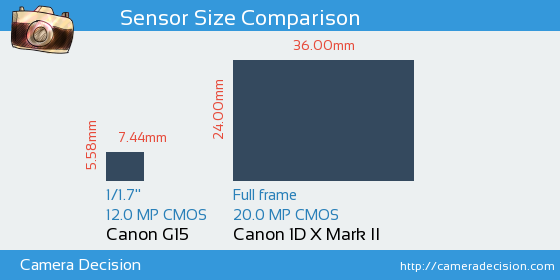 Canon G15 vs Canon 1D X II Sensor Size Comparison