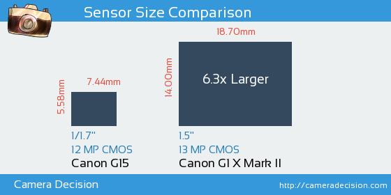 Canon G15 vs Canon G1 X II Sensor Size Comparison