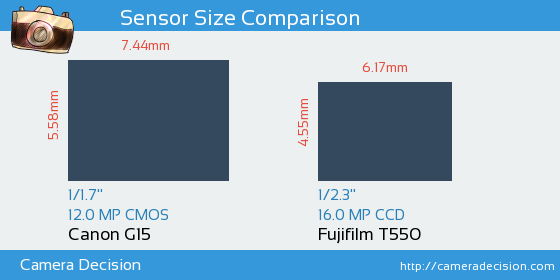 Canon G15 vs Fujifilm T550 Sensor Size Comparison