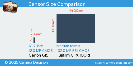 Canon G15 vs Fujifilm GFX 100RF Sensor Size Comparison