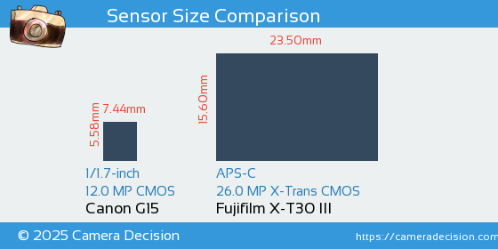 Canon G15 vs Fujifilm X-T30 III Sensor Size Comparison