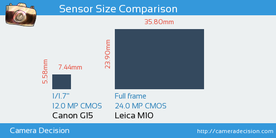 Canon G15 vs Leica M10 Sensor Size Comparison