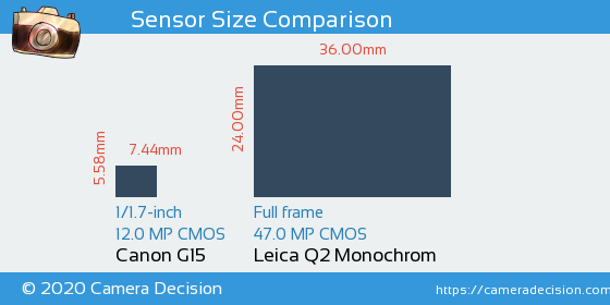 Canon G15 vs Leica Q2 Monochrom Sensor Size Comparison