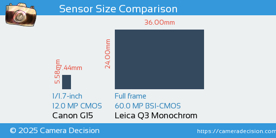 Canon G15 vs Leica Q3 Monochrom Sensor Size Comparison