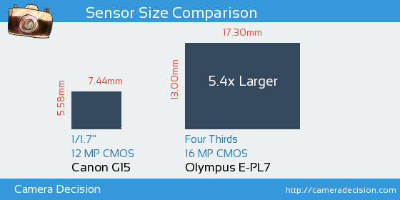 Canon G15 vs Olympus E-PL7 Sensor Size Comparison
