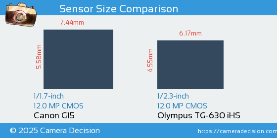 Canon G15 vs Olympus TG-630 iHS Sensor Size Comparison