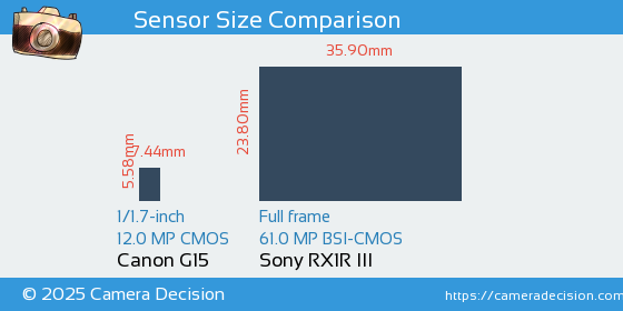 Canon G15 vs Sony RX1R III Sensor Size Comparison