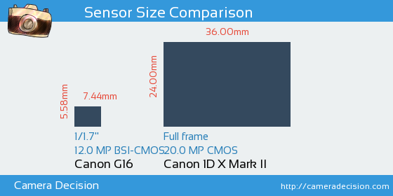 Canon G16 vs Canon 1D X II Sensor Size Comparison