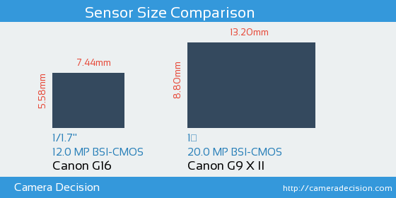 Canon G16 vs Canon G9 X II Sensor Size Comparison