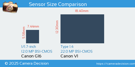Canon G16 vs Canon V1 Sensor Size Comparison
