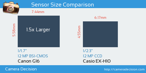 Canon G16 vs Casio EX-H10 Sensor Size Comparison