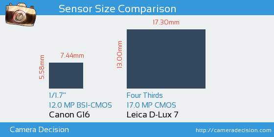 Canon G16 vs Leica D-Lux 7 Sensor Size Comparison