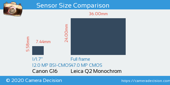 Canon G16 vs Leica Q2 Monochrom Sensor Size Comparison