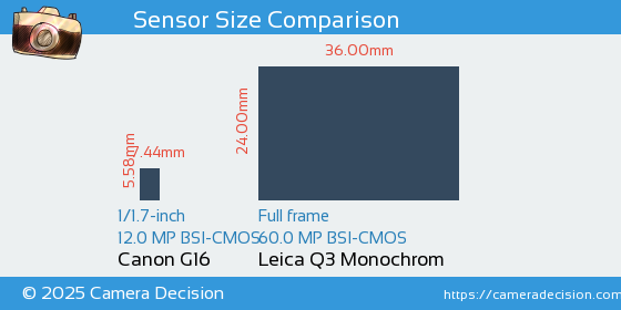 Canon G16 vs Leica Q3 Monochrom Sensor Size Comparison