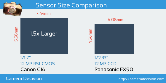 Canon G16 vs Panasonic FX90 Sensor Size Comparison