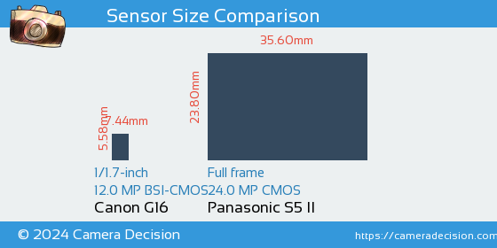 Canon G16 vs Panasonic S5 II Sensor Size Comparison