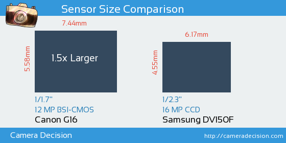 Canon G16 vs Samsung DV150F Sensor Size Comparison