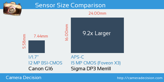 Canon G16 vs Sigma DP3 Merrill Sensor Size Comparison