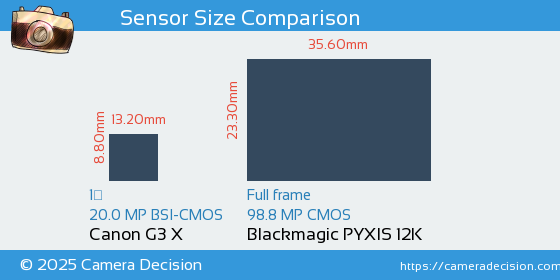 Canon G3 X vs Blackmagic PYXIS 12K Sensor Size Comparison