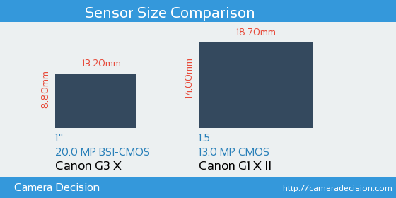 Canon G3 X vs Canon G1 X II Sensor Size Comparison