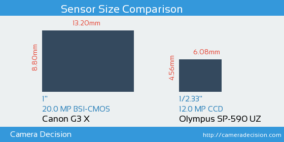 Canon G3 X vs Olympus SP-590 UZ Sensor Size Comparison