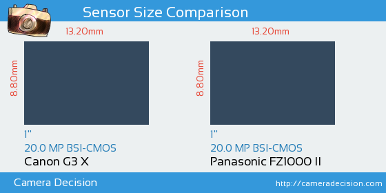 Canon G3 X vs Panasonic FZ1000 II Sensor Size Comparison