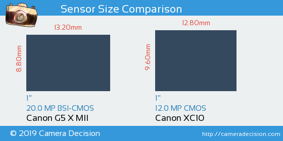 Canon G5 X MII vs Canon XC10 Sensor Size Comparison