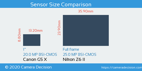 Canon G5 X vs Nikon Z6 II Sensor Size Comparison