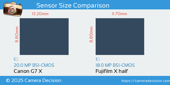 Canon G7 X vs Fujifilm X half Sensor Size Comparison