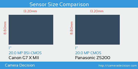 Canon G7 X MII vs Panasonic ZS200 Sensor Size Comparison