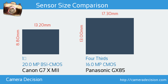 Canon G7 X MII vs Panasonic GX85 Sensor Size Comparison