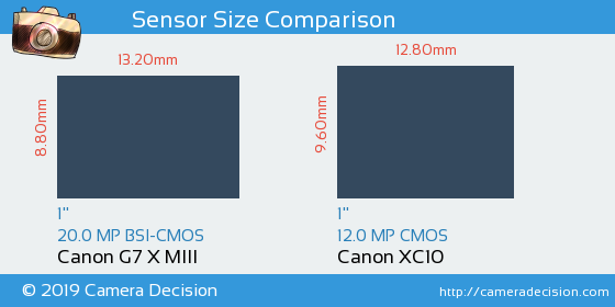 Canon G7 X MIII vs Canon XC10 Sensor Size Comparison