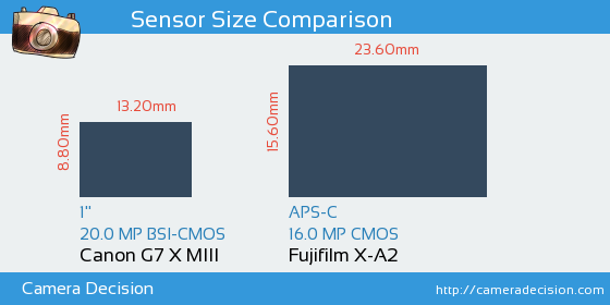 Canon G7 X MIII vs Fujifilm X-A2 Sensor Size Comparison