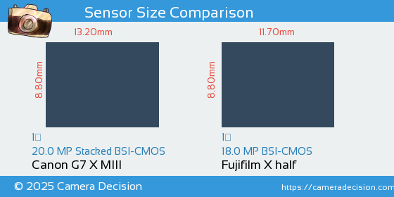 Canon G7 X MIII vs Fujifilm X half Sensor Size Comparison