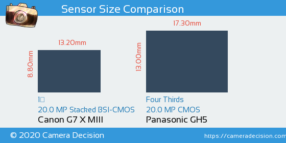Canon G7 X MIII vs Panasonic GH5 Sensor Size Comparison
