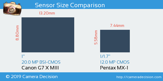 Canon G7 X MIII vs Pentax MX-1 Sensor Size Comparison