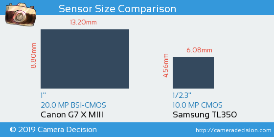 Canon G7 X MIII vs Samsung TL350 Sensor Size Comparison
