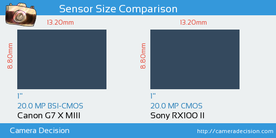 Canon G7 X MIII vs Sony RX100 II Sensor Size Comparison