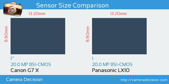 Canon G7 X vs Panasonic LX10 Sensor Size Comparison