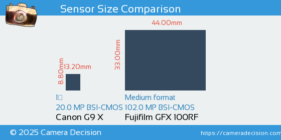 Canon G9 X vs Fujifilm GFX 100RF Sensor Size Comparison
