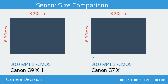 Canon G9 X II vs Canon G7 X Sensor Size Comparison
