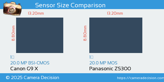 Canon G9 X vs Panasonic ZS300 Sensor Size Comparison